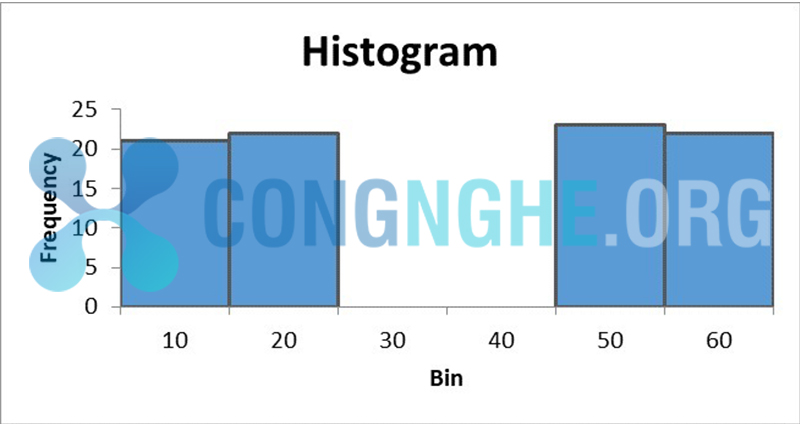 Biểu đồ tần suất (Histogram) là gì? Ý nghĩ và cách vẽ