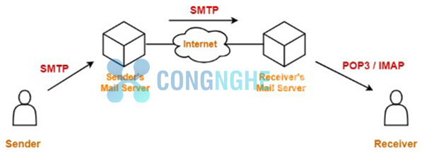 SMTP là gì? Tìm hiểu Cách thức hoạt động của SMTP
