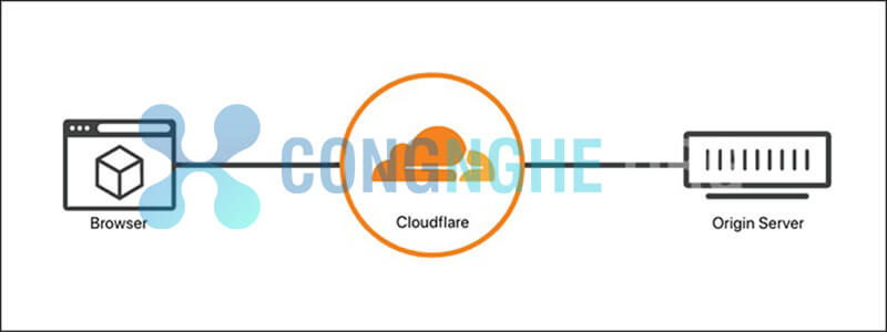 Cloudflare là gì? Ưu và nhược điểm của Cloudflare